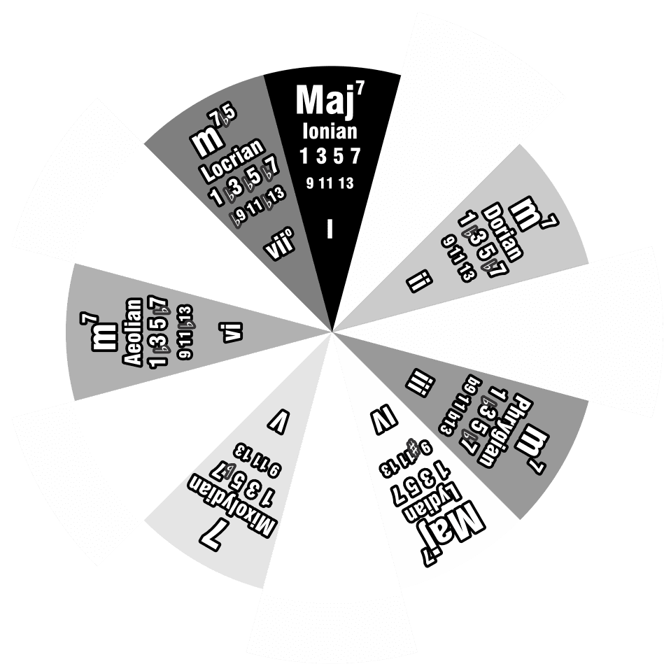 Mode wheel (rotating layer)