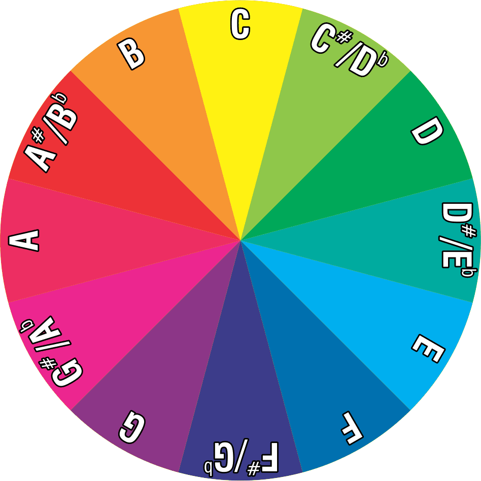 Key wheel (rotating layer)